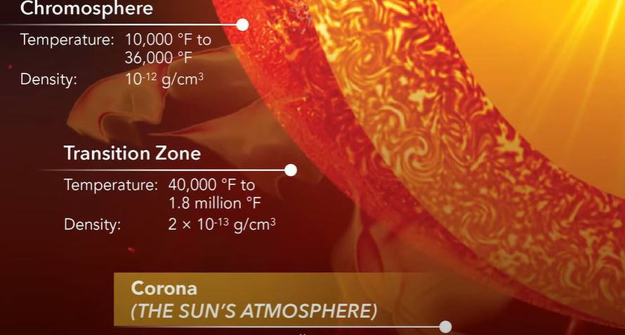 TRANSITION ZONE ON THER SUN