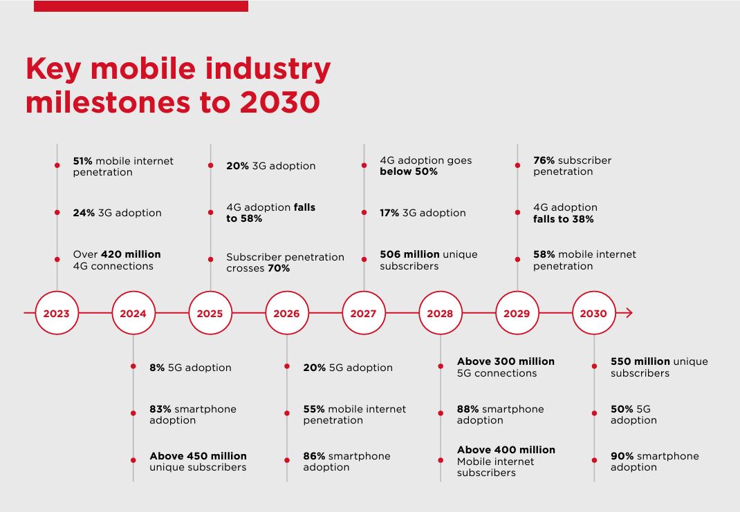 Key mobile industry milestones to 2030