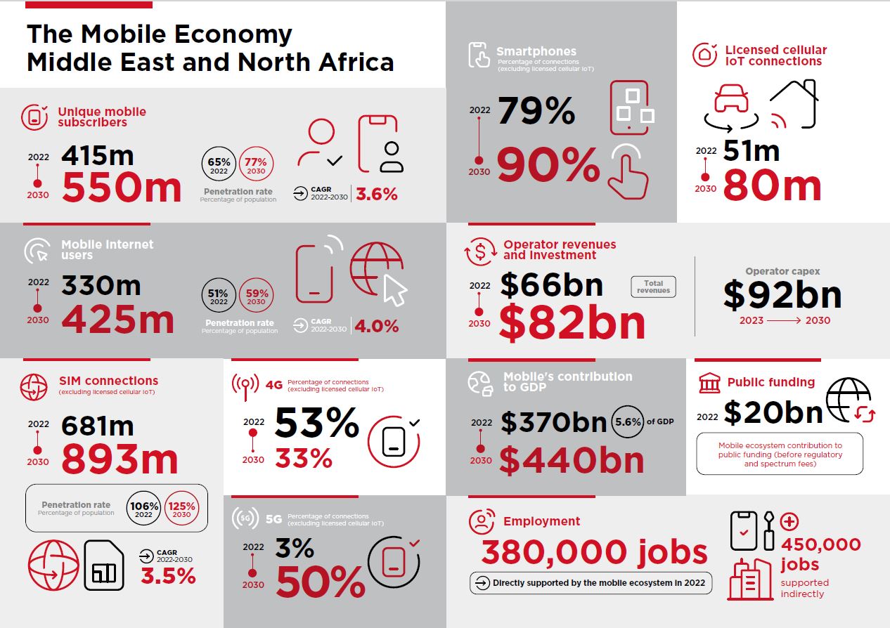 Mobile-Economy-Middle-East-and-North-Africa-2023-infographic