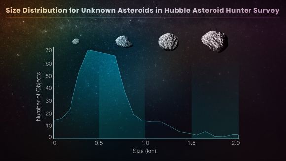 Hubble Accidentally Finds More Than a Thousand Asteroids