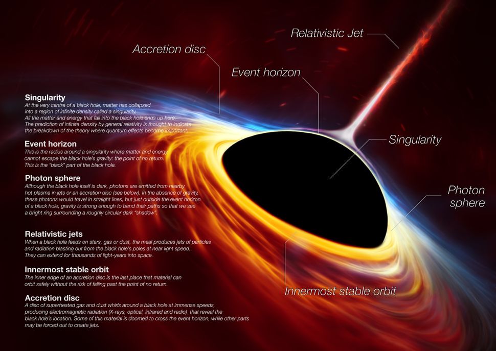 Discovery of Black Holes