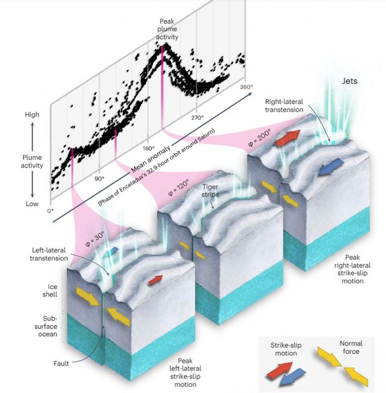 Fault Lines on Enceladus Implicated in Plume Formation