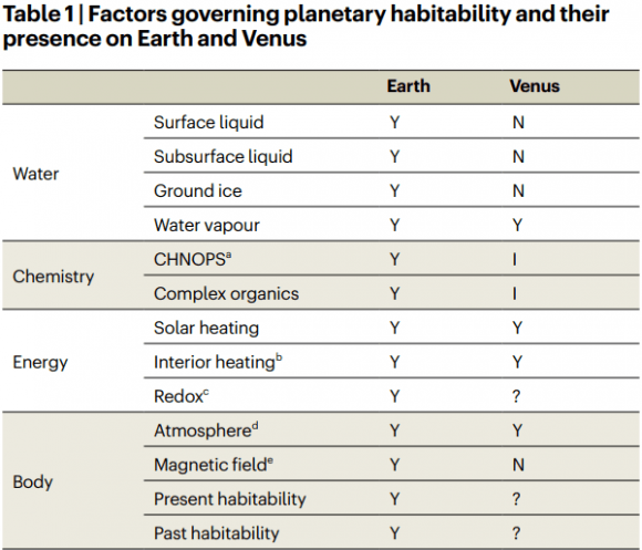 What Venus Reveals About Life on Other Worlds