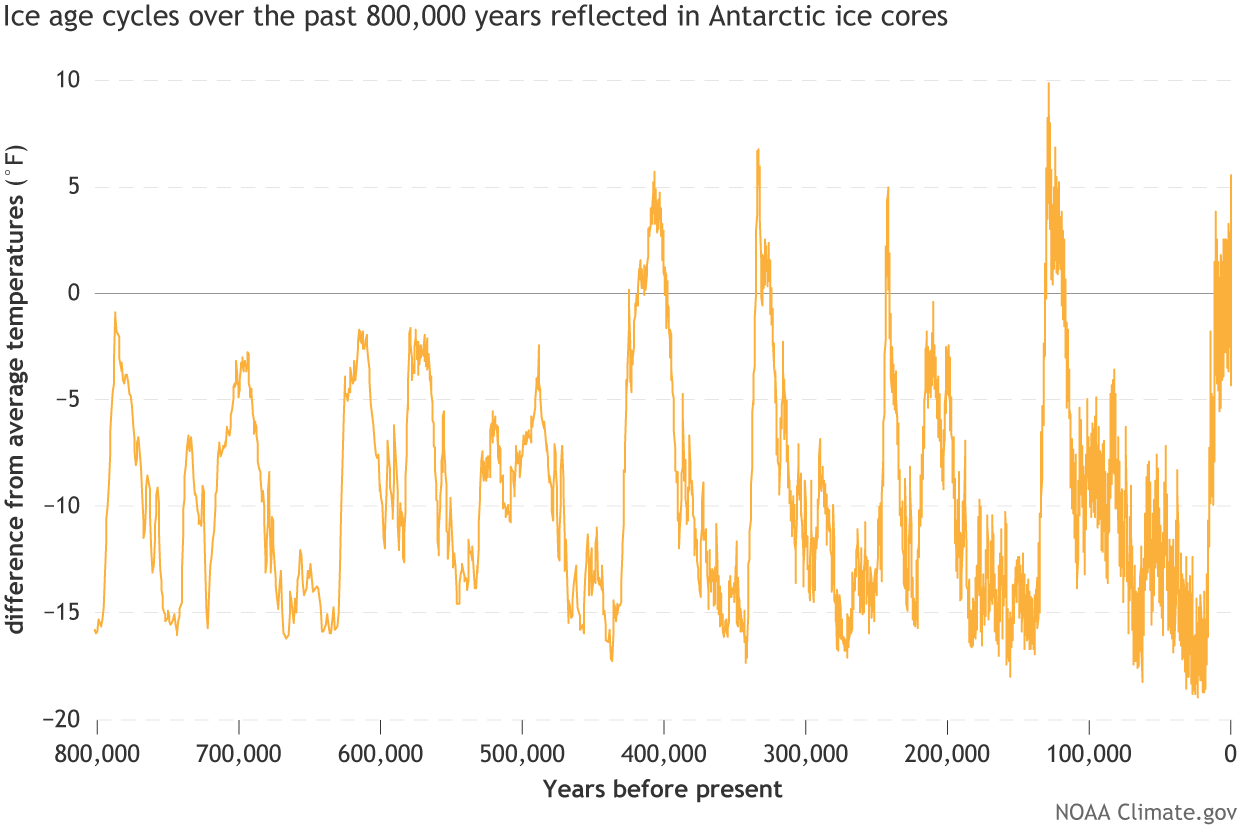 ice age cycles over the past 800.000 years reflected in antarctic ice cores