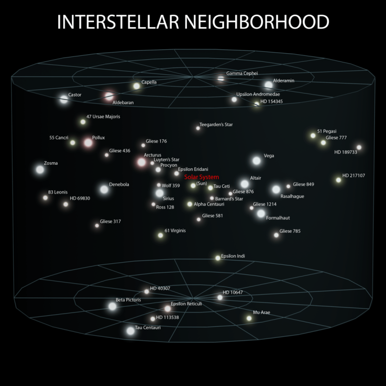 This image shows the bright stars within 15 parsecs of the Sun. There would be far more stars if red dwarfs and brown dwarfs were included. But those stars are difficult to spot. Have we found all of them yet? Image Credit: By Andrew Z. Colvin - Own work, CC BY-SA 3.0, https://commons.wikimedia.org/w/index.php?curid=14359465