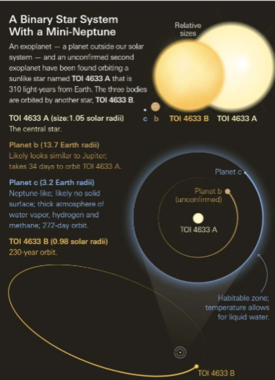 New Habitable Zone Planet Discovered in Unique Star System