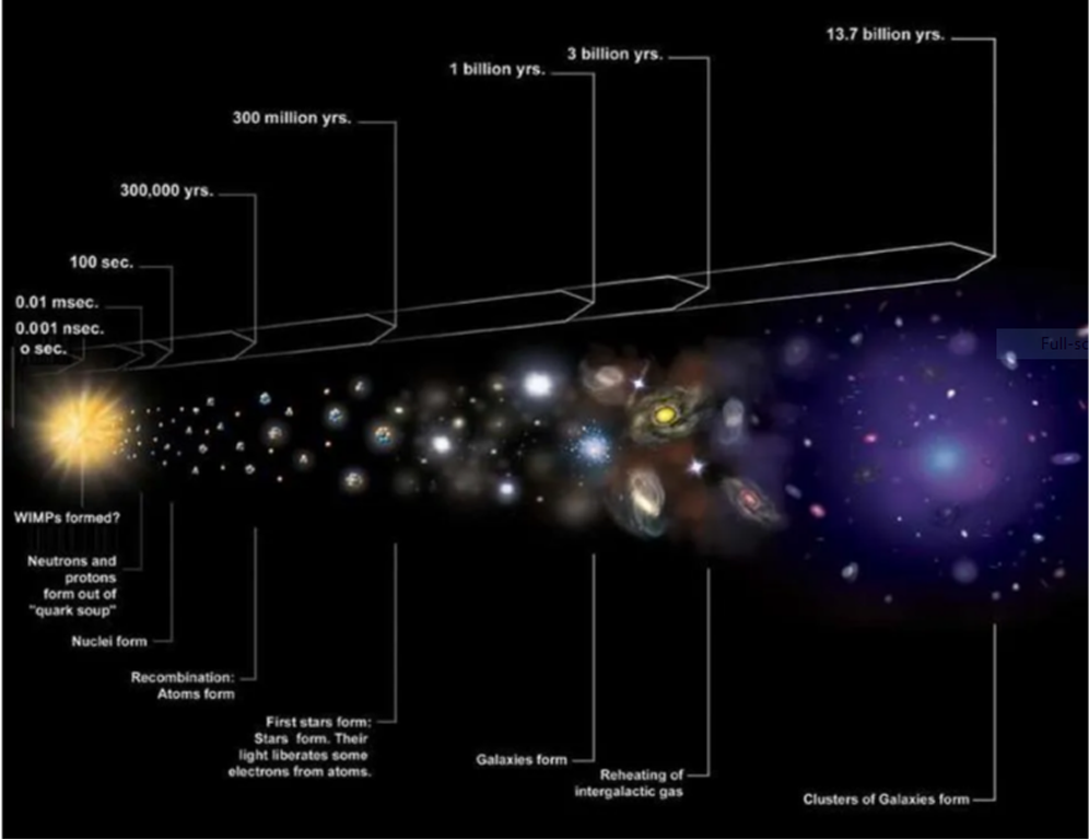 Why Scientists Say the Universe is 13.8 Billion Years Old