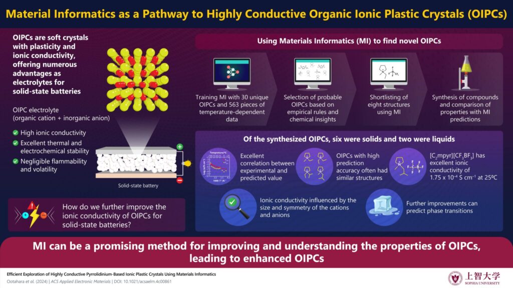 High-Performance Solid Electrolytes Developed for Advanced Battery Technology