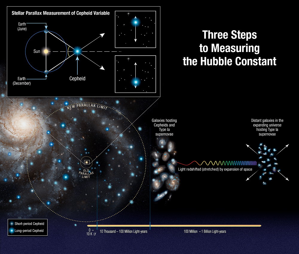 James Webb and Hubble Agree on Cosmic Expansion