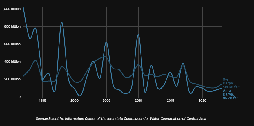 The amount of water flowing into the Aral Sea has declined over time