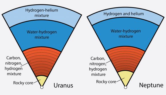 Inside Uranus and Neptune New Discoveries Await