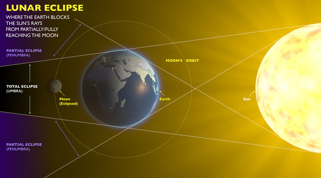 Solar Eclipse vs. Lunar Eclipse: Understanding the Differences